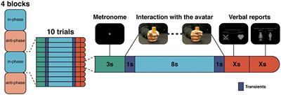 Interactive Psychometrics for Autism With the Human Dynamic Clamp: Interpersonal Synchrony From Sensorimotor to Sociocognitive Domains